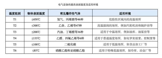 防爆电气设备的温度组别与IP防护等级(图1)