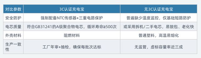 充电宝“新规”落地：筑牢安全底线执行更需要温度与智慧(图2)