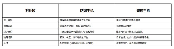 防爆手机和普通手机有何不同？一文读懂安全防护等级差异(图4)