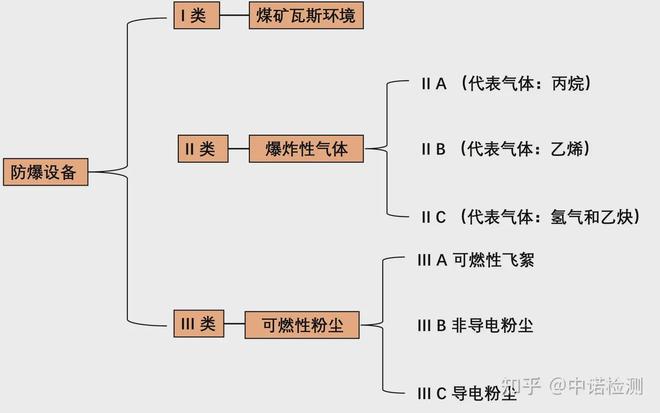 防爆电气设备需要做哪些防爆认证证书？(图1)
