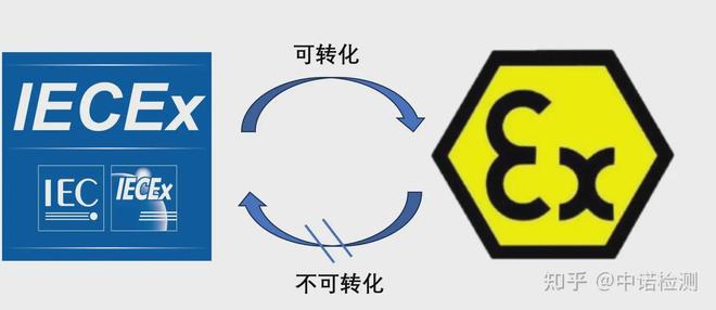 防爆电气设备需要做哪些防爆认证证书？(图2)