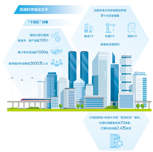 安徽合肥滨湖科学城 巢湖之畔“新”意浓（“镇”在创新）(图1)