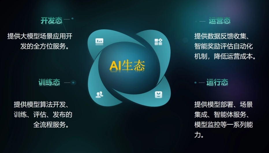 移动云孙少陵：AI规模落地不能仅靠模型或芯片更需打造平台能力(图1)