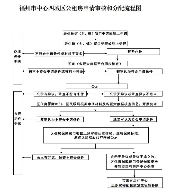涉部分重点优抚对象优先优待!我省两地发布公租房新政(图2)